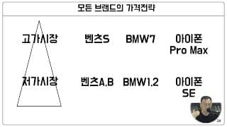 가격에 민감해진 시장을 공략하는 제품 라인 확장 전략